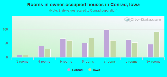 Rooms in owner-occupied houses in Conrad, Iowa