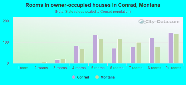 Rooms in owner-occupied houses in Conrad, Montana
