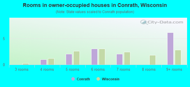 Rooms in owner-occupied houses in Conrath, Wisconsin