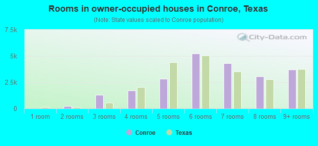 Rooms in owner-occupied houses in Conroe, Texas