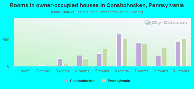 Rooms in owner-occupied houses in Conshohocken, Pennsylvania