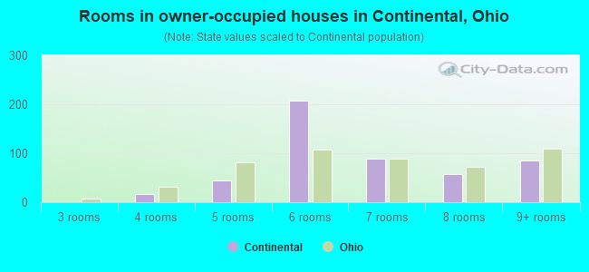 Rooms in owner-occupied houses in Continental, Ohio