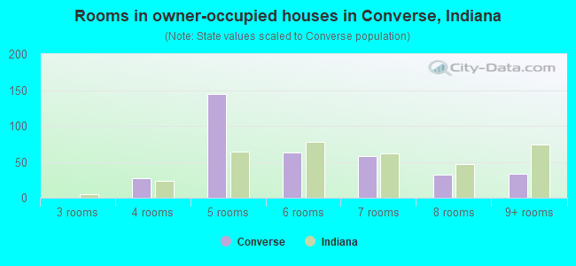 Rooms in owner-occupied houses in Converse, Indiana
