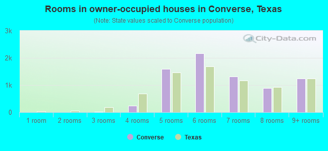 Rooms in owner-occupied houses in Converse, Texas