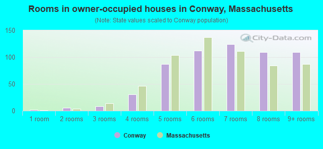 Rooms in owner-occupied houses in Conway, Massachusetts