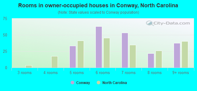 Rooms in owner-occupied houses in Conway, North Carolina