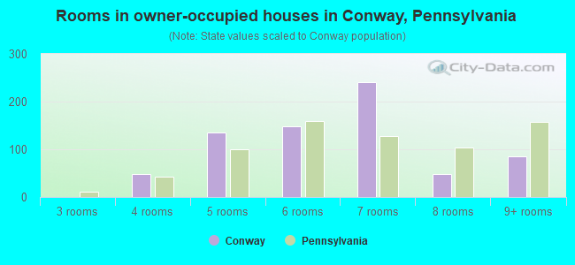 Rooms in owner-occupied houses in Conway, Pennsylvania
