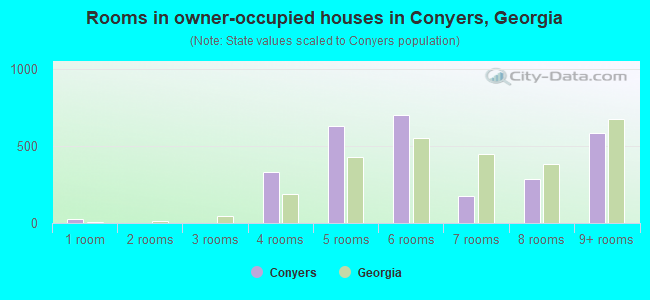 Rooms in owner-occupied houses in Conyers, Georgia