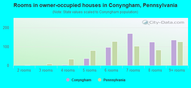 Rooms in owner-occupied houses in Conyngham, Pennsylvania