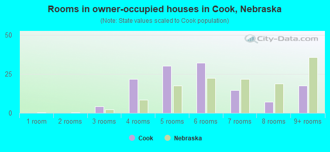 Rooms in owner-occupied houses in Cook, Nebraska