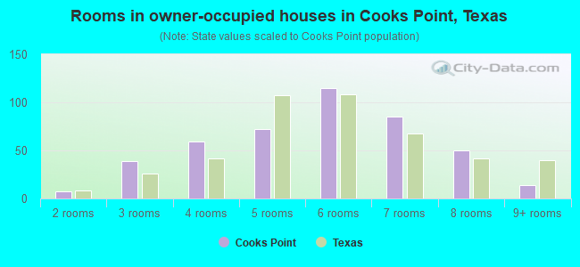 Rooms in owner-occupied houses in Cooks Point, Texas
