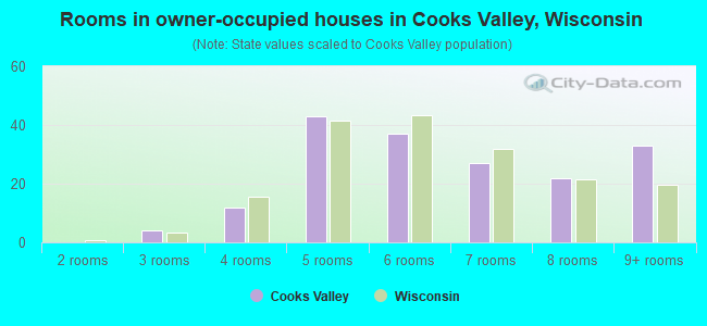 Rooms in owner-occupied houses in Cooks Valley, Wisconsin