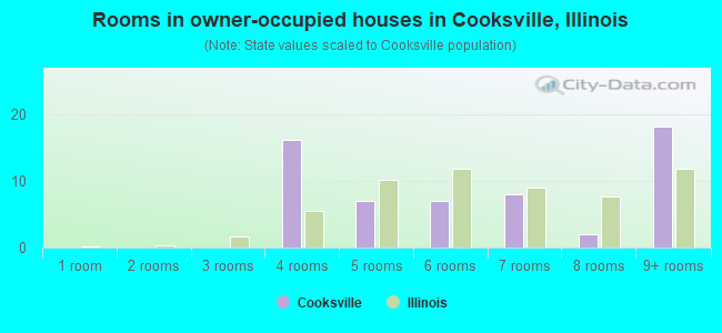 Rooms in owner-occupied houses in Cooksville, Illinois