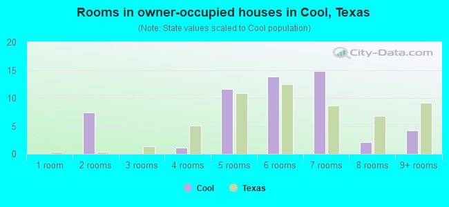 Rooms in owner-occupied houses in Cool, Texas
