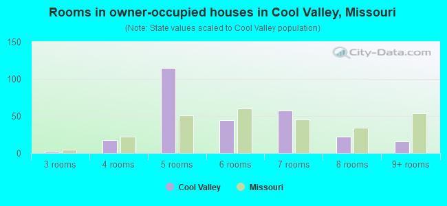 Rooms in owner-occupied houses in Cool Valley, Missouri