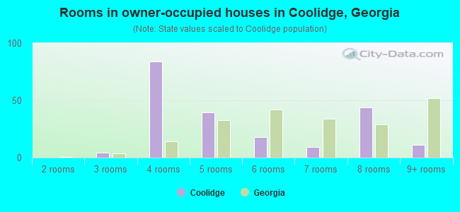 Rooms in owner-occupied houses in Coolidge, Georgia