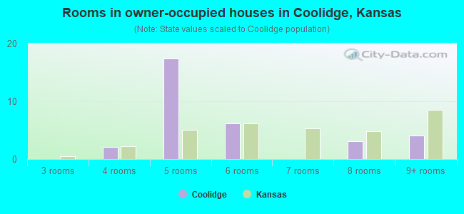 Rooms in owner-occupied houses in Coolidge, Kansas
