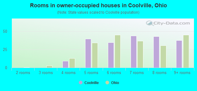 Rooms in owner-occupied houses in Coolville, Ohio