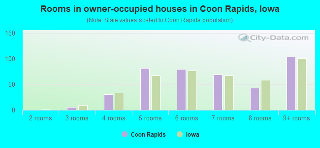 Rooms in owner-occupied houses in Coon Rapids, Iowa