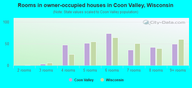 Rooms in owner-occupied houses in Coon Valley, Wisconsin