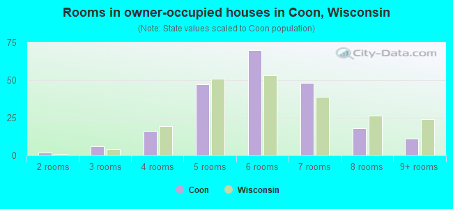 Rooms in owner-occupied houses in Coon, Wisconsin