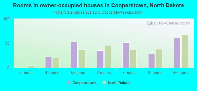 Rooms in owner-occupied houses in Cooperstown, North Dakota