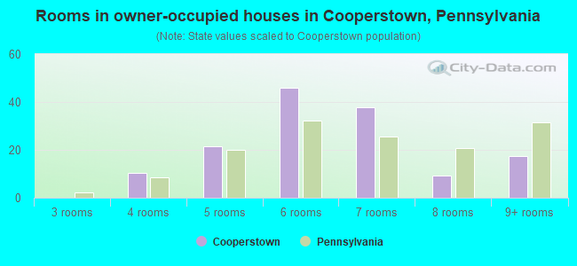 Rooms in owner-occupied houses in Cooperstown, Pennsylvania