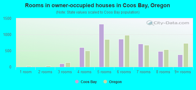 Rooms in owner-occupied houses in Coos Bay, Oregon