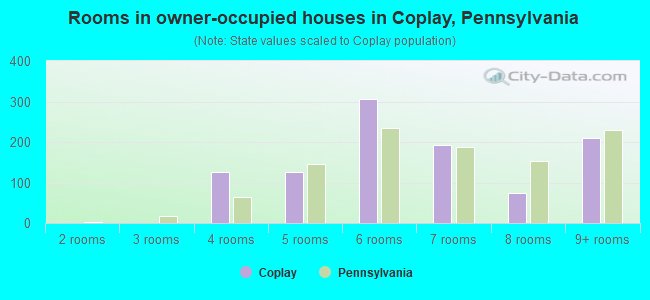 Rooms in owner-occupied houses in Coplay, Pennsylvania
