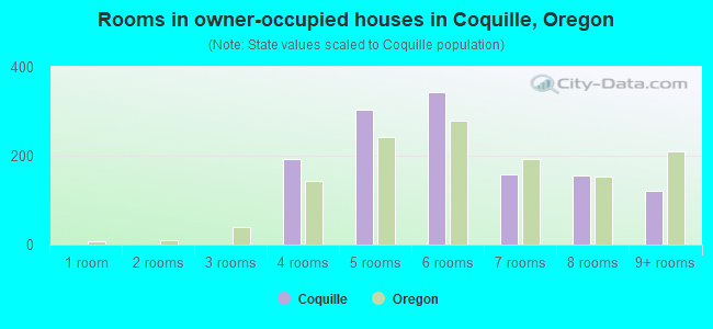 Rooms in owner-occupied houses in Coquille, Oregon