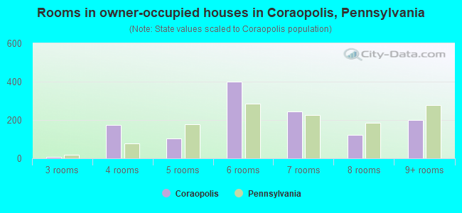 Rooms in owner-occupied houses in Coraopolis, Pennsylvania