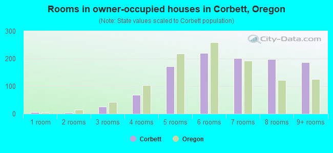 Rooms in owner-occupied houses in Corbett, Oregon