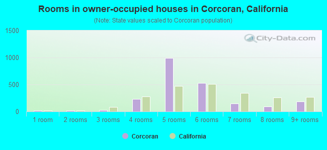 Rooms in owner-occupied houses in Corcoran, California