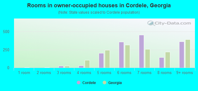 Rooms in owner-occupied houses in Cordele, Georgia
