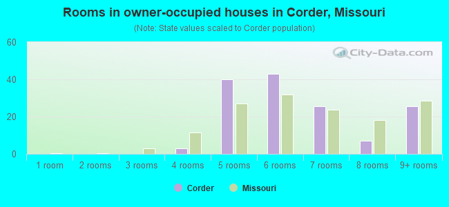 Rooms in owner-occupied houses in Corder, Missouri