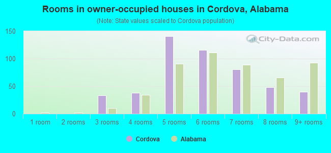Rooms in owner-occupied houses in Cordova, Alabama