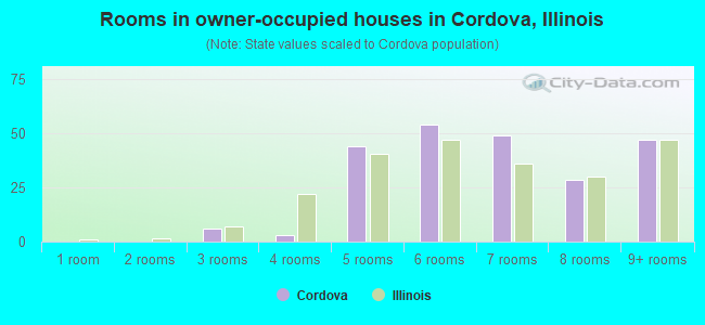 Rooms in owner-occupied houses in Cordova, Illinois