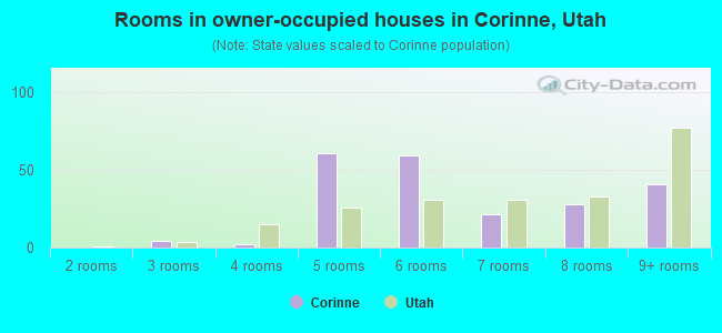 Rooms in owner-occupied houses in Corinne, Utah