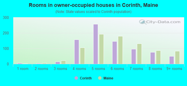 Rooms in owner-occupied houses in Corinth, Maine