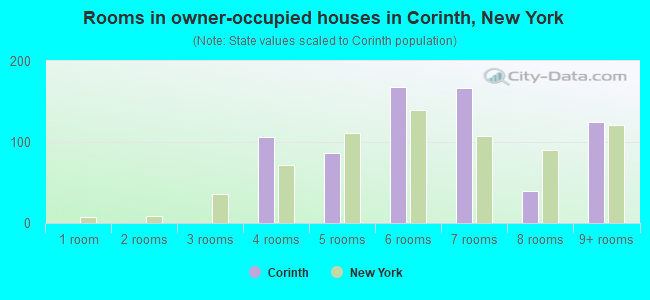Rooms in owner-occupied houses in Corinth, New York