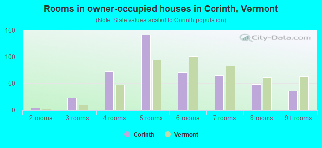 Rooms in owner-occupied houses in Corinth, Vermont