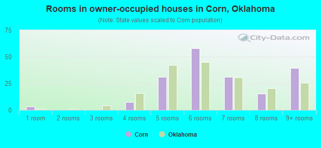 Rooms in owner-occupied houses in Corn, Oklahoma