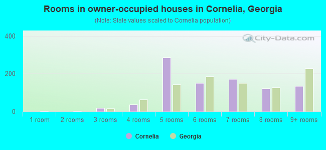 Rooms in owner-occupied houses in Cornelia, Georgia