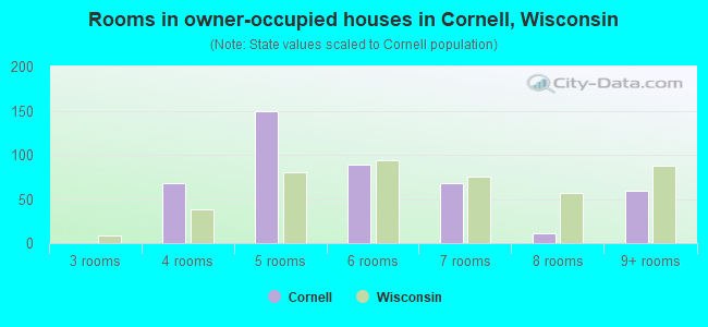 Rooms in owner-occupied houses in Cornell, Wisconsin