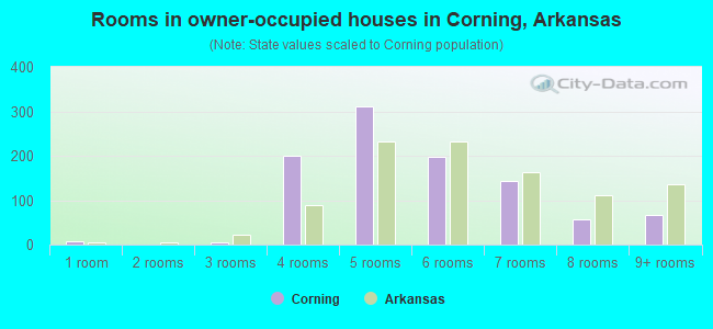 Rooms in owner-occupied houses in Corning, Arkansas