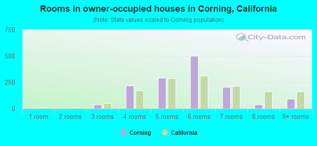 Rooms in owner-occupied houses in Corning, California