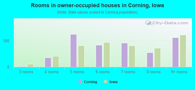 Rooms in owner-occupied houses in Corning, Iowa