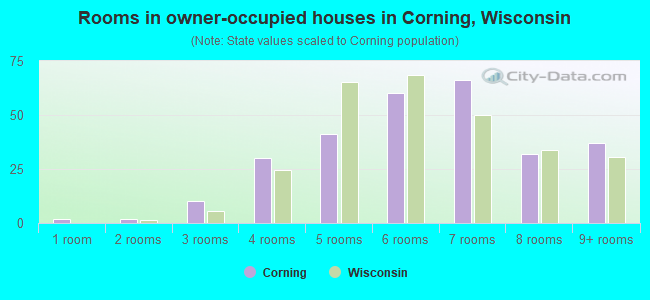 Rooms in owner-occupied houses in Corning, Wisconsin