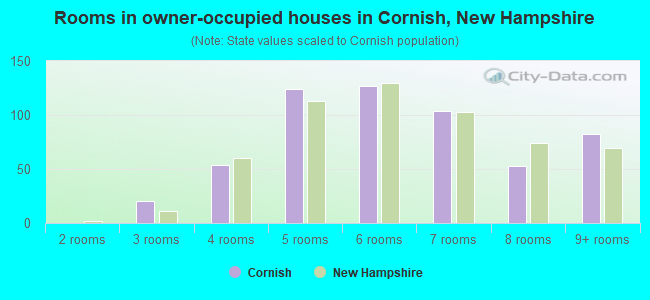 Rooms in owner-occupied houses in Cornish, New Hampshire