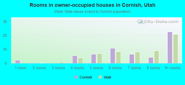 Rooms in owner-occupied houses in Cornish, Utah